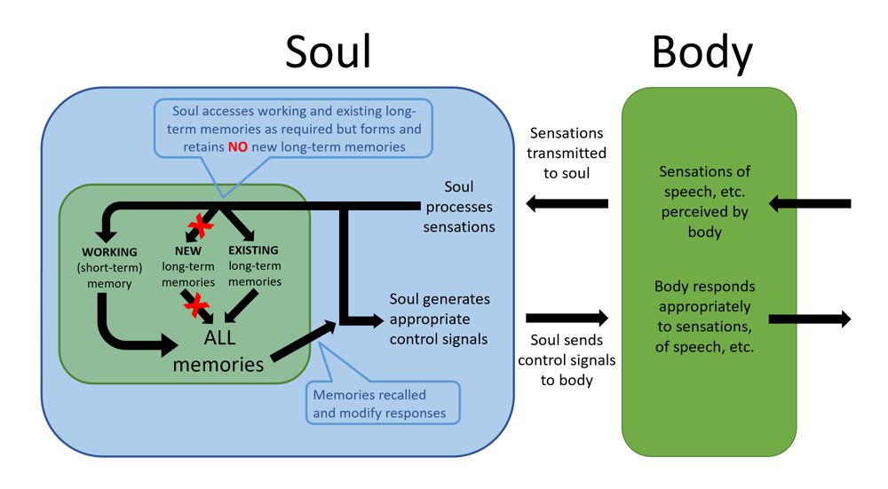 anesthesia and the soul